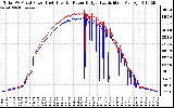 Solar PV/Inverter Performance PV Panel Power Output & Inverter Power Output