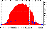 Solar PV/Inverter Performance Total PV Panel Power Output & Solar Radiation