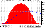 Solar PV/Inverter Performance Total PV Panel & Running Average Power Output