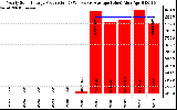 Solar PV/Inverter Performance Yearly Solar Energy Production