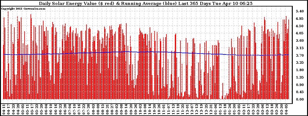 Solar PV/Inverter Performance Daily Solar Energy Production Value Running Average Last 365 Days