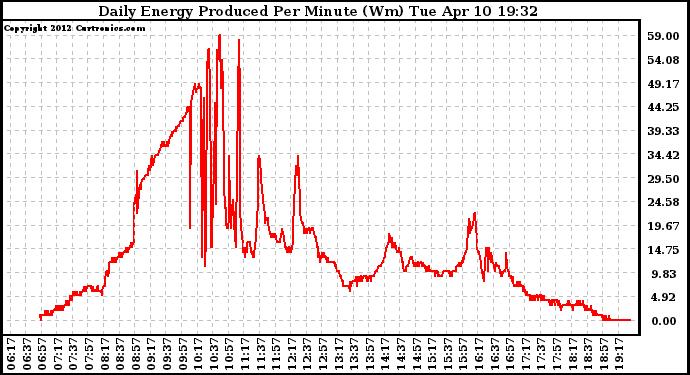 Solar PV/Inverter Performance Daily Energy Production Per Minute