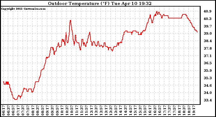 Solar PV/Inverter Performance Outdoor Temperature