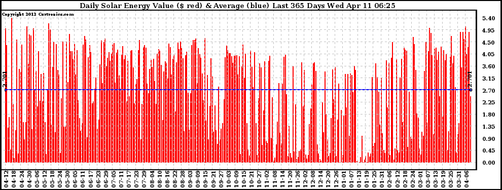 Solar PV/Inverter Performance Daily Solar Energy Production Value Last 365 Days