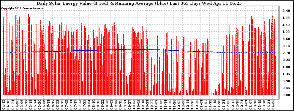 Solar PV/Inverter Performance Daily Solar Energy Production Value Running Average Last 365 Days