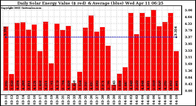 Solar PV/Inverter Performance Daily Solar Energy Production Value