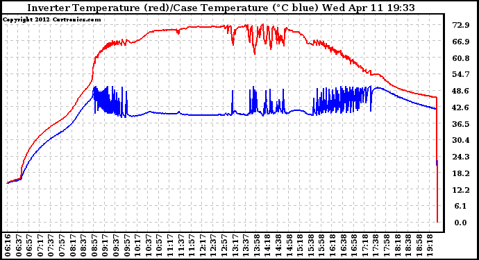 Solar PV/Inverter Performance Inverter Operating Temperature