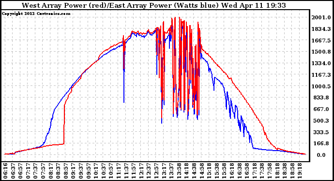 Solar PV/Inverter Performance Photovoltaic Panel Power Output
