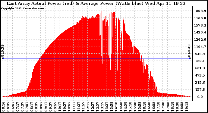 Solar PV/Inverter Performance East Array Actual & Average Power Output