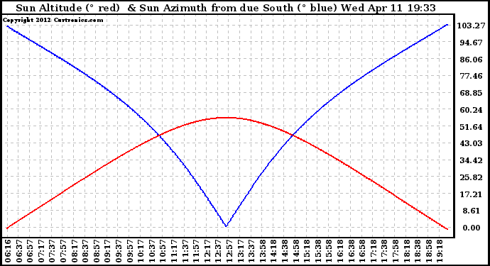 Solar PV/Inverter Performance Sun Altitude Angle & Azimuth Angle