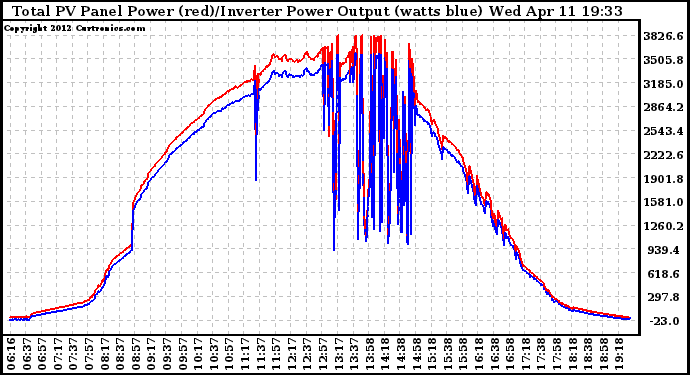 Solar PV/Inverter Performance PV Panel Power Output & Inverter Power Output