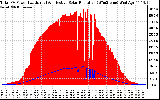 Solar PV/Inverter Performance Total PV Panel Power Output & Effective Solar Radiation