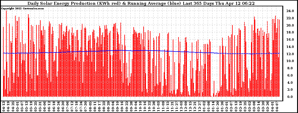 Solar PV/Inverter Performance Daily Solar Energy Production Running Average Last 365 Days