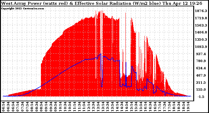 Solar PV/Inverter Performance West Array Power Output & Effective Solar Radiation