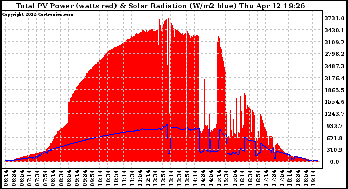 Solar PV/Inverter Performance Total PV Panel Power Output & Solar Radiation