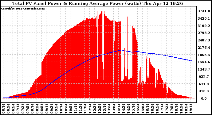 Solar PV/Inverter Performance Total PV Panel & Running Average Power Output