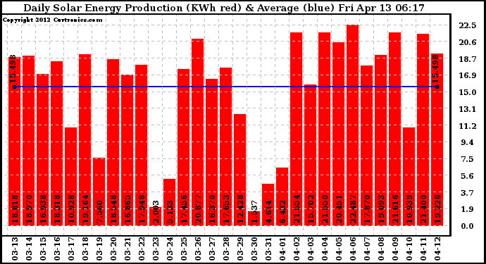 Solar PV/Inverter Performance Daily Solar Energy Production