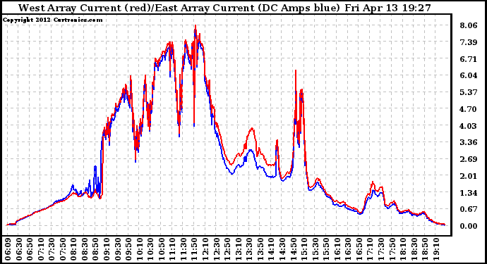 Solar PV/Inverter Performance Photovoltaic Panel Current Output
