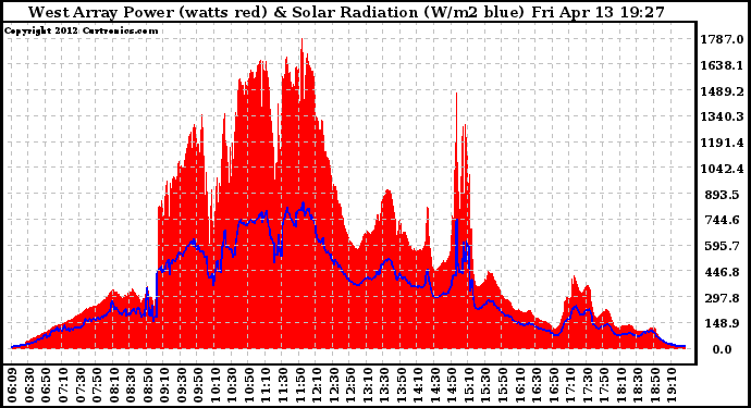 Solar PV/Inverter Performance West Array Power Output & Solar Radiation