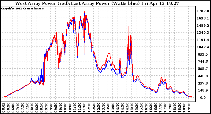 Solar PV/Inverter Performance Photovoltaic Panel Power Output