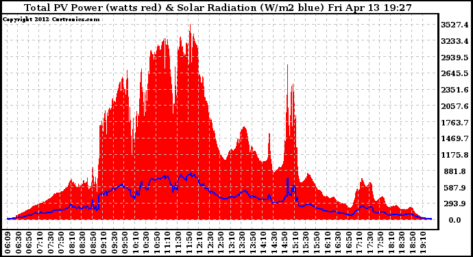 Solar PV/Inverter Performance Total PV Panel Power Output & Solar Radiation