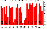 Solar PV/Inverter Performance Daily Solar Energy Production