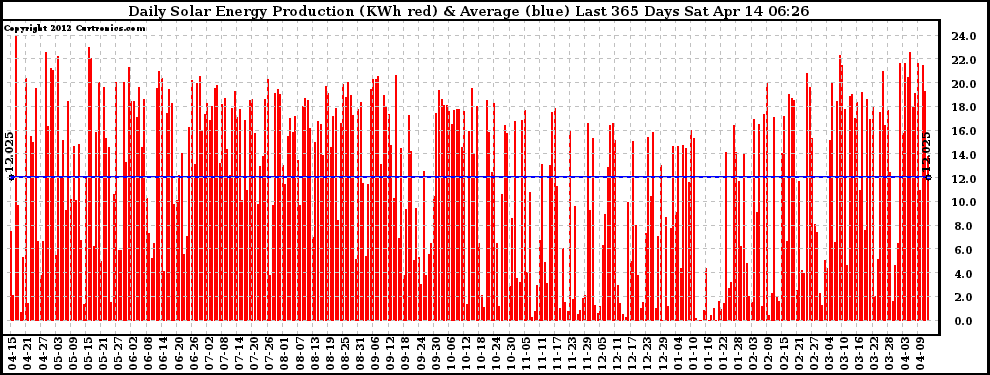 Solar PV/Inverter Performance Daily Solar Energy Production Last 365 Days