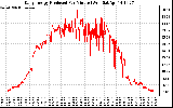 Solar PV/Inverter Performance Daily Energy Production Per Minute