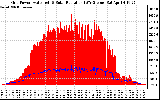 Solar PV/Inverter Performance Grid Power & Solar Radiation