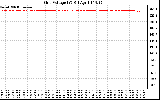 Solar PV/Inverter Performance Grid Voltage