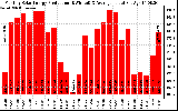 Solar PV/Inverter Performance Monthly Solar Energy Production