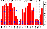 Solar PV/Inverter Performance Monthly Solar Energy Production Value Running Average