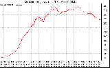 Solar PV/Inverter Performance Outdoor Temperature