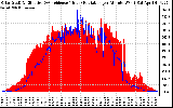 Solar PV/Inverter Performance Solar Radiation & Effective Solar Radiation per Minute