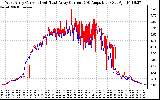 Solar PV/Inverter Performance Photovoltaic Panel Current Output