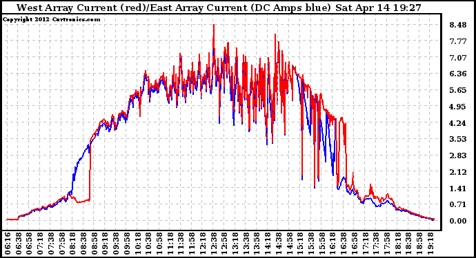 Solar PV/Inverter Performance Photovoltaic Panel Current Output