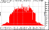 Solar PV/Inverter Performance West Array Actual & Average Power Output