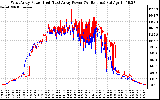 Solar PV/Inverter Performance Photovoltaic Panel Power Output