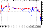 Solar PV/Inverter Performance Photovoltaic Panel Voltage Output