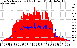 Solar PV/Inverter Performance East Array Power Output & Solar Radiation