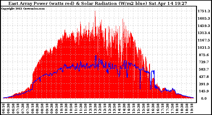 Solar PV/Inverter Performance East Array Power Output & Solar Radiation