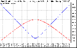 Solar PV/Inverter Performance Sun Altitude Angle & Sun Incidence Angle on PV Panels