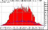 Solar PV/Inverter Performance Total PV Panel Power Output & Solar Radiation