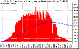 Solar PV/Inverter Performance Total PV Panel & Running Average Power Output