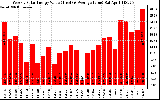 Solar PV/Inverter Performance Weekly Solar Energy Production Value