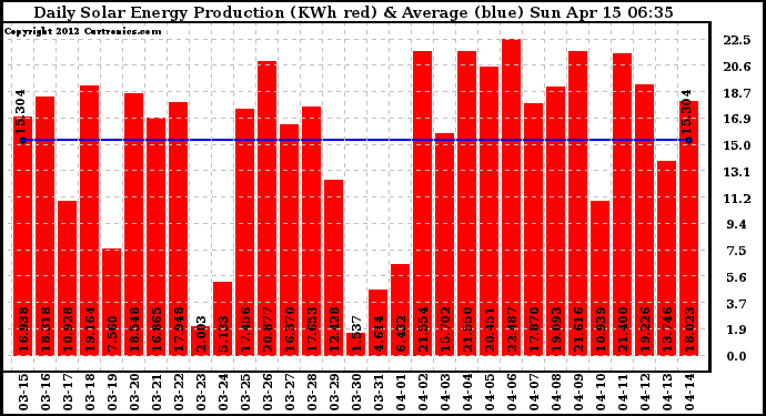 Solar PV/Inverter Performance Daily Solar Energy Production
