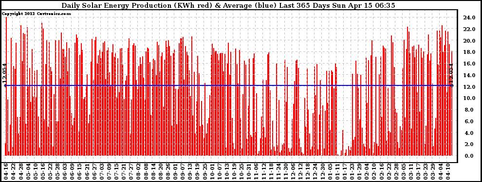 Solar PV/Inverter Performance Daily Solar Energy Production Last 365 Days