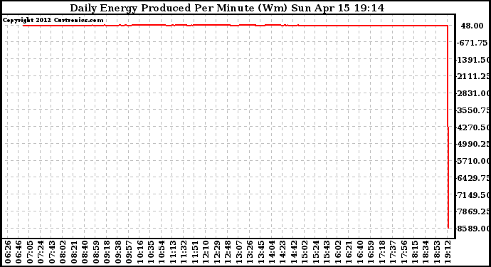 Solar PV/Inverter Performance Daily Energy Production Per Minute