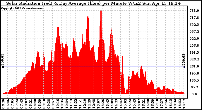 Solar PV/Inverter Performance Solar Radiation & Day Average per Minute