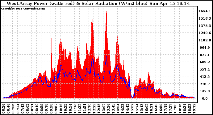 Solar PV/Inverter Performance West Array Power Output & Solar Radiation